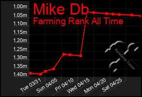 Total Graph of Mike Db