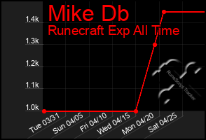 Total Graph of Mike Db