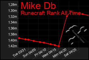 Total Graph of Mike Db