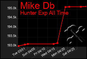 Total Graph of Mike Db