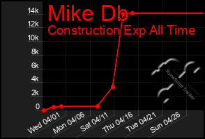 Total Graph of Mike Db