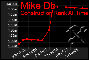 Total Graph of Mike Db