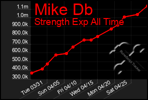 Total Graph of Mike Db