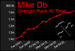 Total Graph of Mike Db