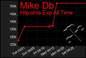 Total Graph of Mike Db