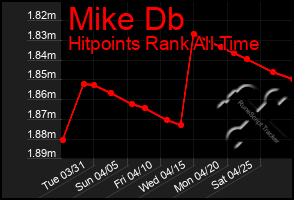 Total Graph of Mike Db