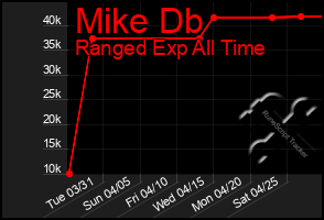 Total Graph of Mike Db