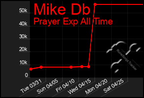 Total Graph of Mike Db