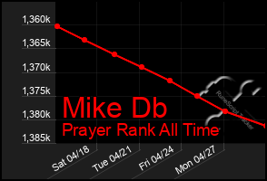 Total Graph of Mike Db