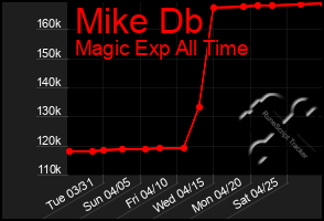 Total Graph of Mike Db