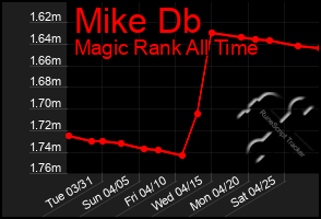 Total Graph of Mike Db