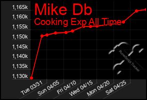 Total Graph of Mike Db