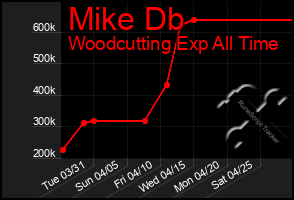 Total Graph of Mike Db