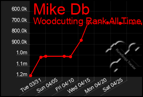 Total Graph of Mike Db