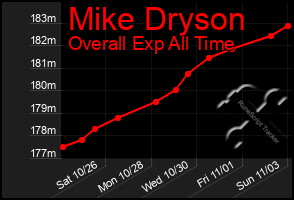 Total Graph of Mike Dryson