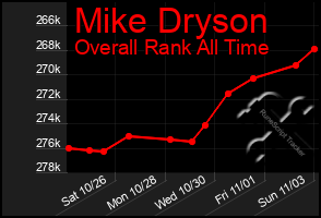 Total Graph of Mike Dryson