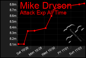 Total Graph of Mike Dryson