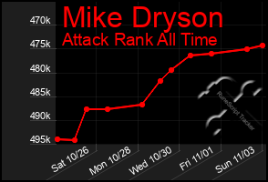 Total Graph of Mike Dryson