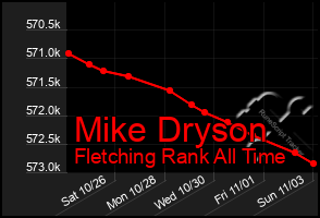 Total Graph of Mike Dryson