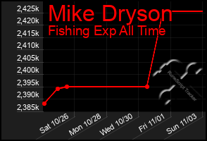 Total Graph of Mike Dryson