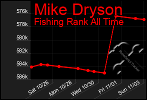 Total Graph of Mike Dryson