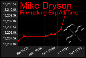 Total Graph of Mike Dryson