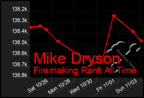 Total Graph of Mike Dryson