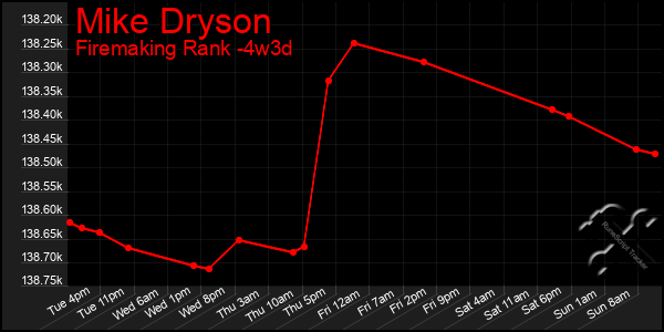 Last 31 Days Graph of Mike Dryson