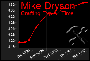 Total Graph of Mike Dryson