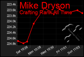 Total Graph of Mike Dryson