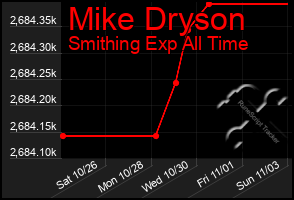 Total Graph of Mike Dryson