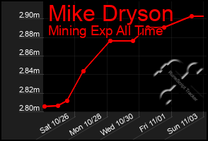 Total Graph of Mike Dryson