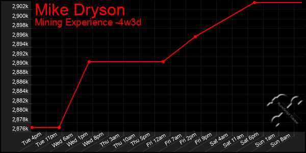 Last 31 Days Graph of Mike Dryson