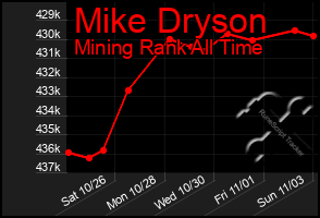 Total Graph of Mike Dryson