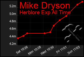 Total Graph of Mike Dryson