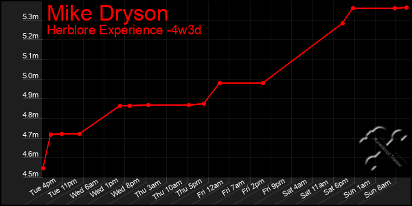 Last 31 Days Graph of Mike Dryson