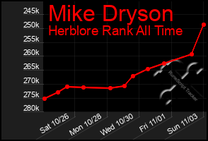 Total Graph of Mike Dryson