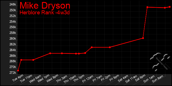 Last 31 Days Graph of Mike Dryson