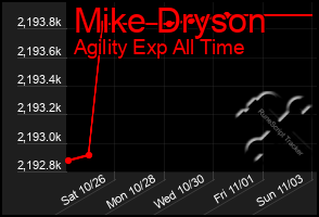 Total Graph of Mike Dryson