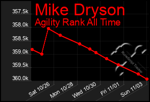 Total Graph of Mike Dryson