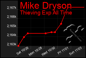 Total Graph of Mike Dryson