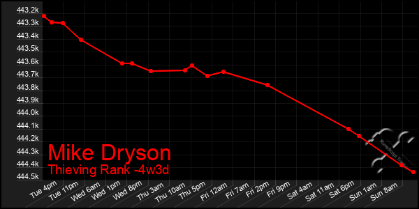 Last 31 Days Graph of Mike Dryson