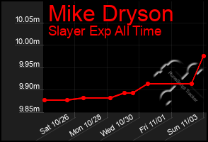 Total Graph of Mike Dryson