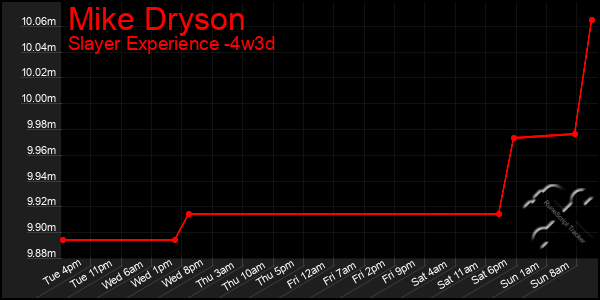 Last 31 Days Graph of Mike Dryson