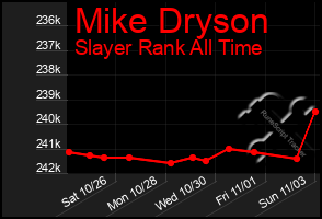 Total Graph of Mike Dryson