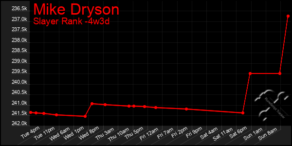 Last 31 Days Graph of Mike Dryson