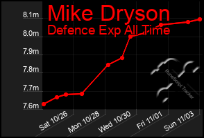 Total Graph of Mike Dryson