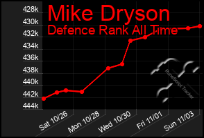 Total Graph of Mike Dryson