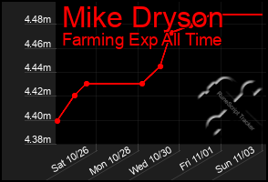 Total Graph of Mike Dryson