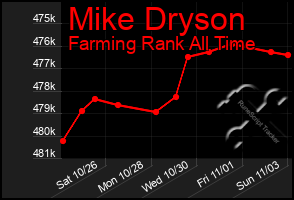 Total Graph of Mike Dryson